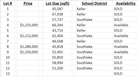 Hurry! SRI Southlake Villas are SELLING FAST!